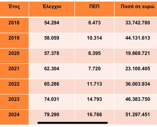 Έλεγχοι από την Επιθεώρηση Εργασίας