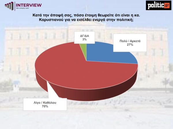 Δημοσκόπηση Interview για το Politic