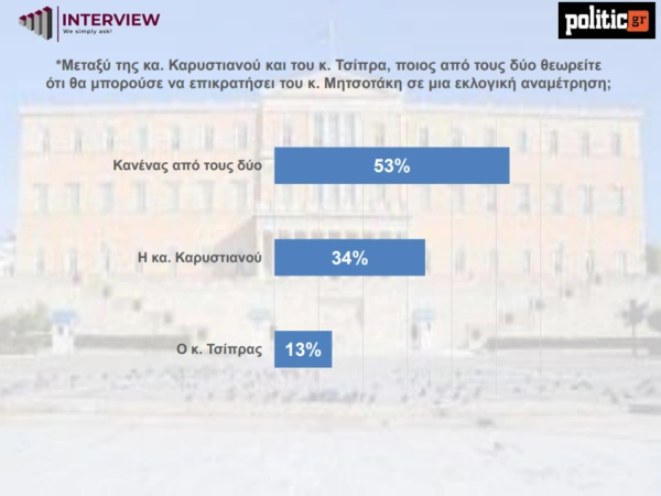 Δημοσκόπηση Interview για το Politic