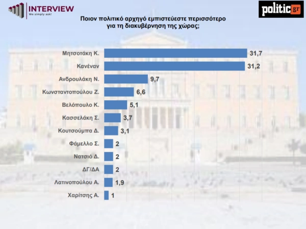 Δημοσκόπηση Interview για το Politic