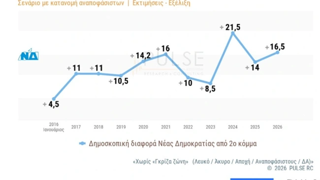 Διαφορά Νέας Δημοκρατίας με δεύτερο κόμμα