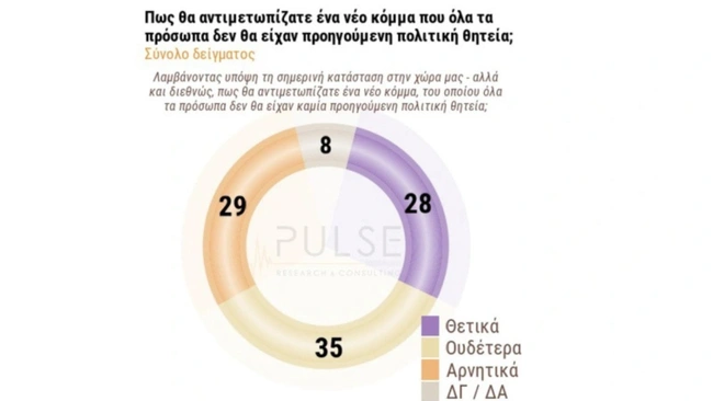 Η τάση των νέων κομμάτων