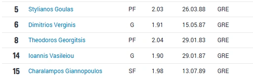 Ρόστερ ΠΑΟΚ