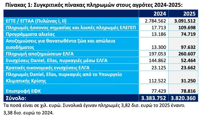 Πίνακας - πληρωμές