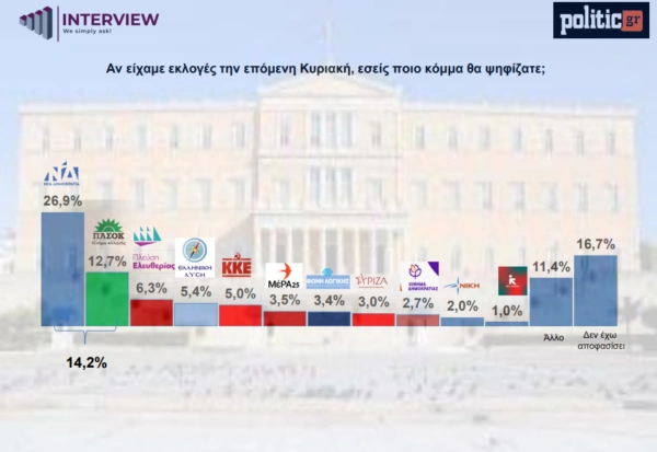 Δημοσκόπηση Interview για το Politic