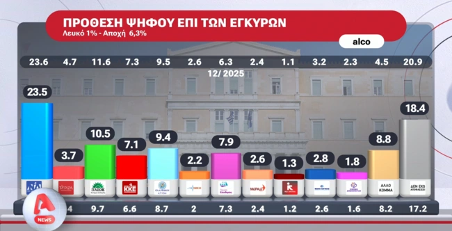 Δημοσκόπηση Alco