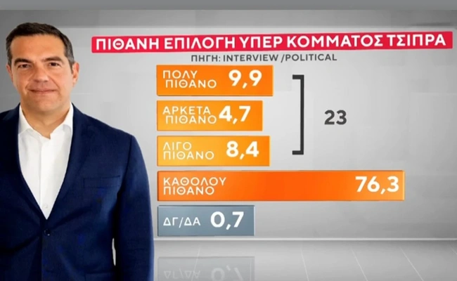 Δημοσκόπηση Interview