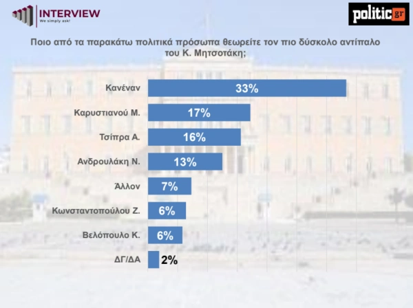 Δημοσκόπηση Politic