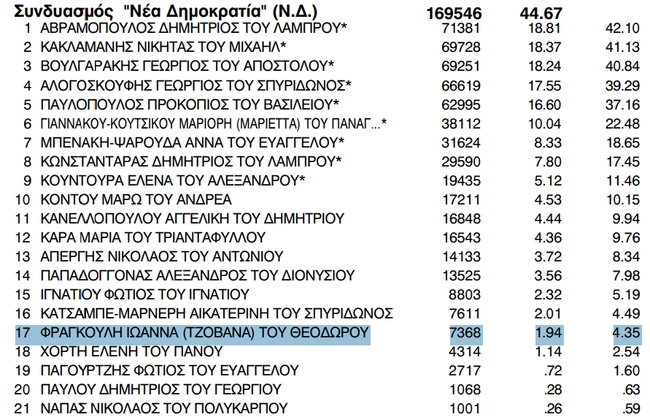 Τζοβάνα Φραγκούλη εκλογές 2004