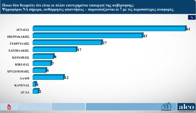 Δημοσκόπηση Alco
