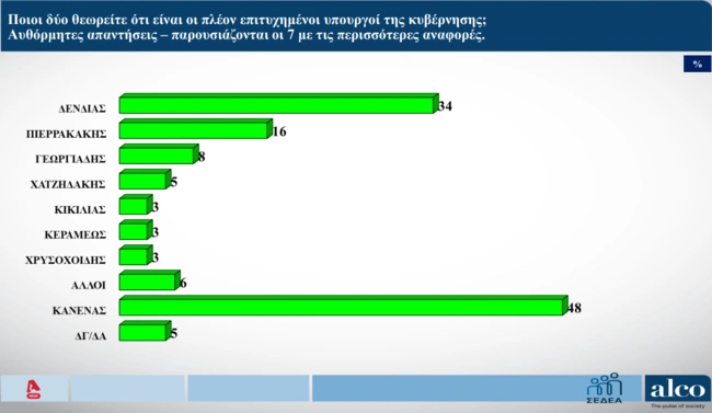 Δημοσκόπηση Alco