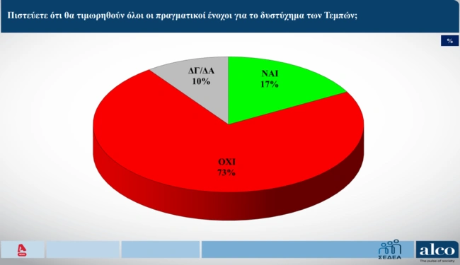 Δημοσκόπηση Alco