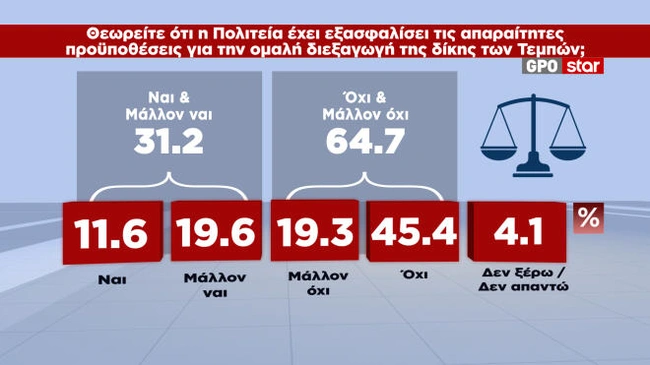 Δημοσκόπηση GPO