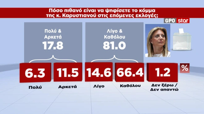 Δημοσκόπηση GPO