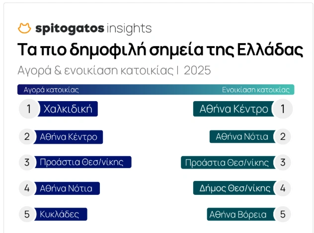 Τα πιο δημοφιλή σημεία της Ελλάδας