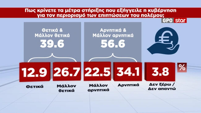 Δημοσκόπηση GPO