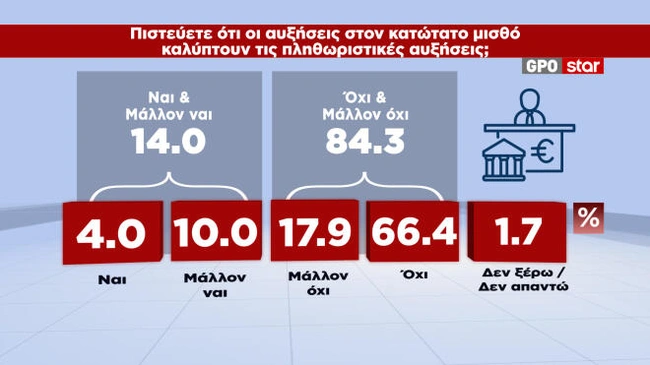 Δημοσκόπηση GPO