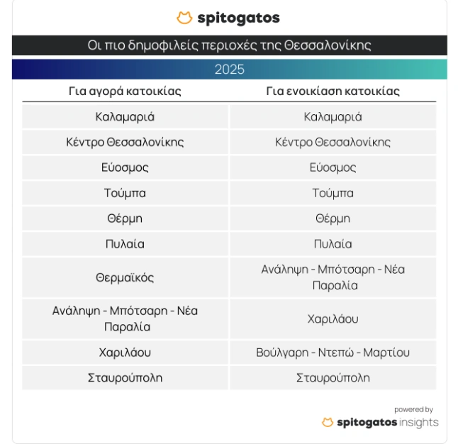 Οι πιο δημοφιλείς περιοχές για αγορά και ενοικίαση κατοικίας