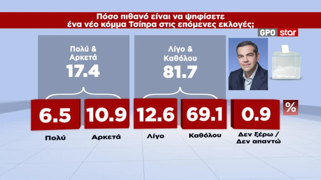 Δημοσκόπηση GPO