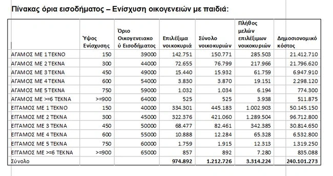 Ενίσχυση οικογενειών με παιδιά