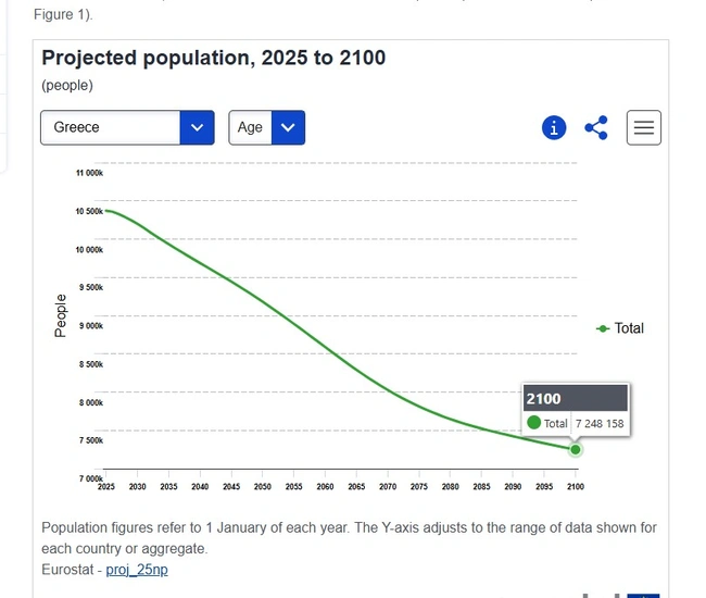 Πληθυσμός στην Ελλάδα