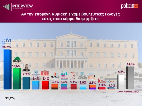 Δημοσκόπηση Interview για το Politic