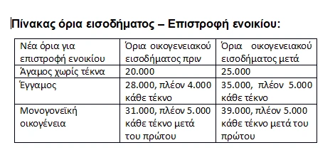 Πίνακας μέτρων για ενοικιαστές