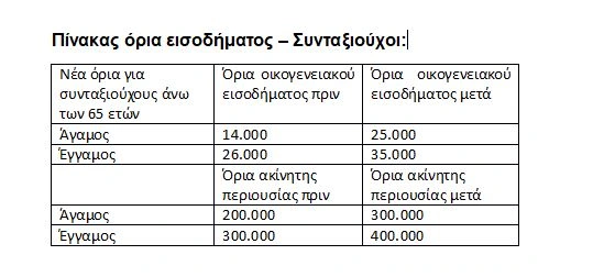 Πίνακας μέτρων για συνταξιούχους