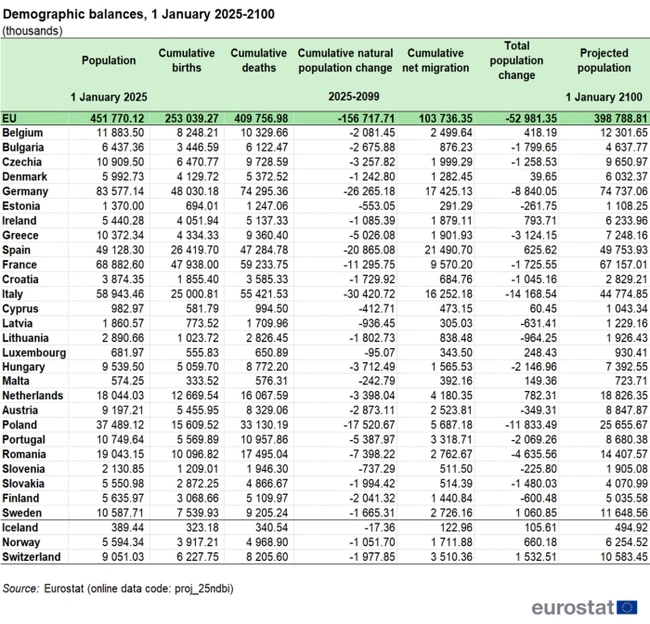 Πληθυσμός το 2100