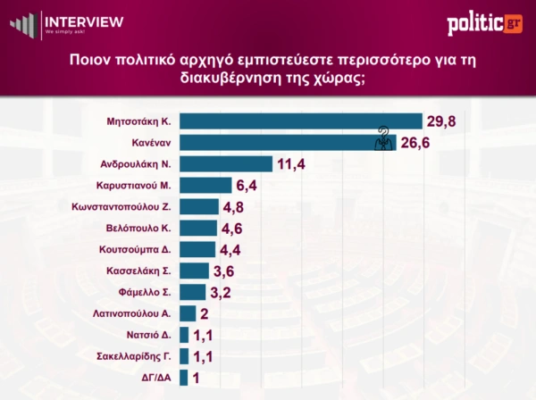 Δημοσκόπηση Interview για το Politic