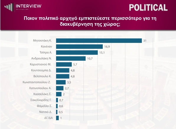 Δημοσκόπηση interview political