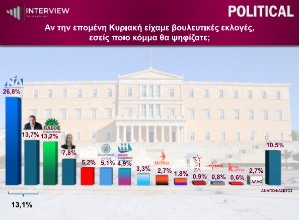 Δημοσκόπηση interview political