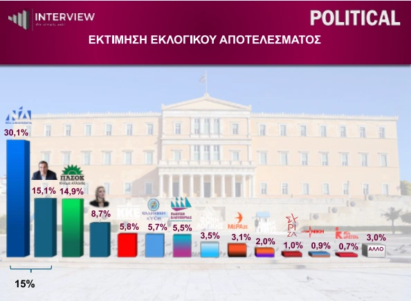 Δημοσκόπηση interview political