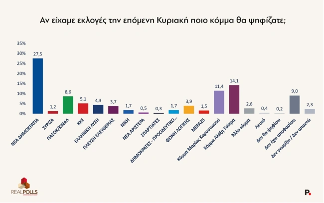 Δημοσκόπηση RealPolls