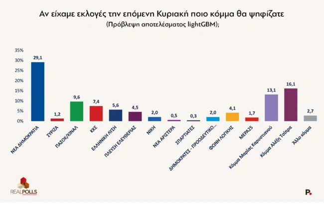 Δημοσκόπηση RealPolls