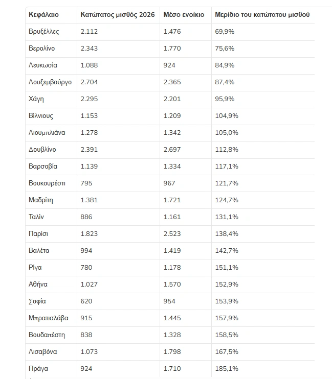 Ενοίκια / ευρωπαϊκές πρωτεύουσες