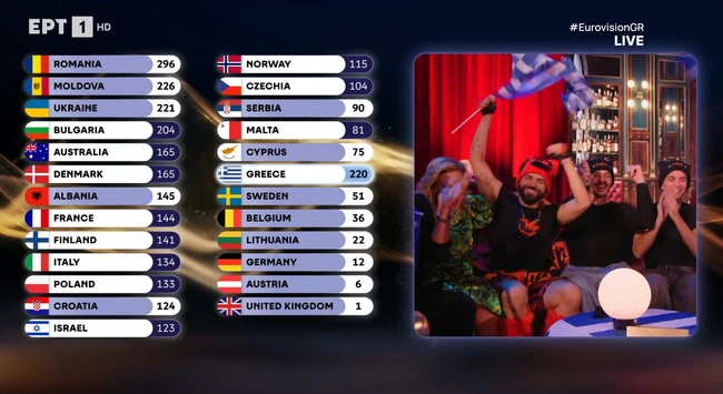 Eurovision 2026 ανακοίνωση ψήφων για Ελλάδα