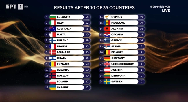 Eurovision 2026 Αποτελέσματα 10 στις 35 χώρες
