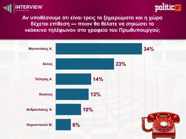 δημοσκοπηση