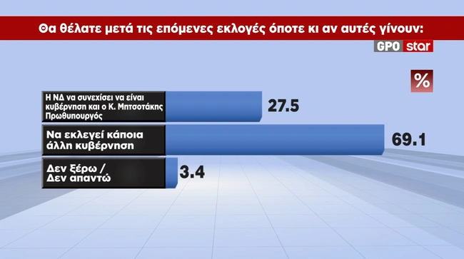 Δημοσκόπηση GPO