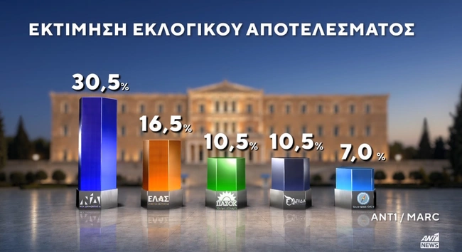 Εκτίμηση εκλογικού αποτελέσματος