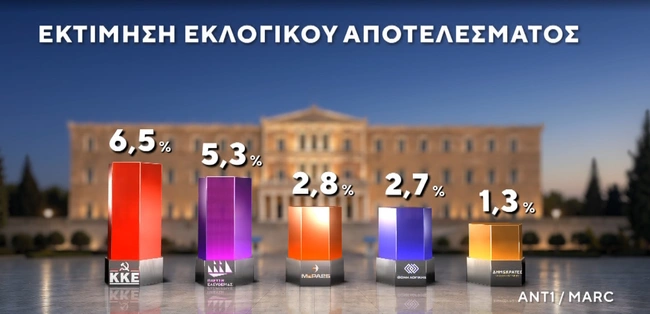 Εκτίμηση εκλογικού αποτελέσματος