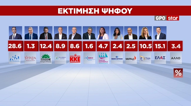 Εκτίμηση ψήφου