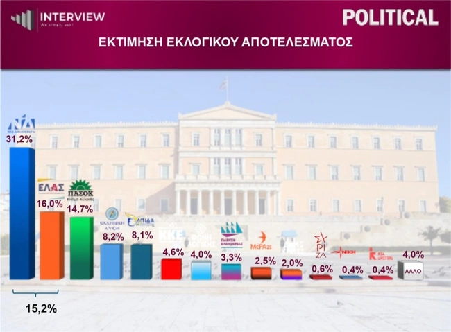Δημοσκόπηση Interview 
