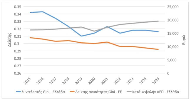 γράφημα 1