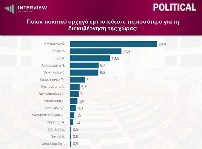 Δημοσκόπηση Interview 