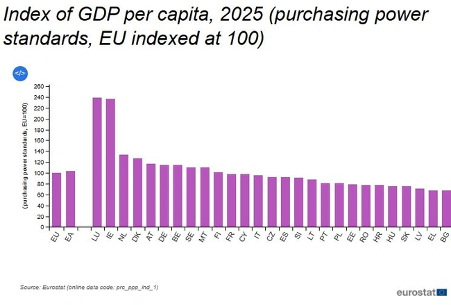Αγοραστική δύναμη χωρών της ΕΕ για το 2025