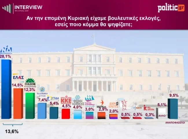 Δημοσκόπηση Interview