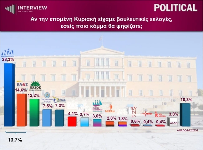 Δημοσκόπηση Interview 