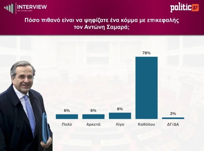Δημοσκόπηση Interview